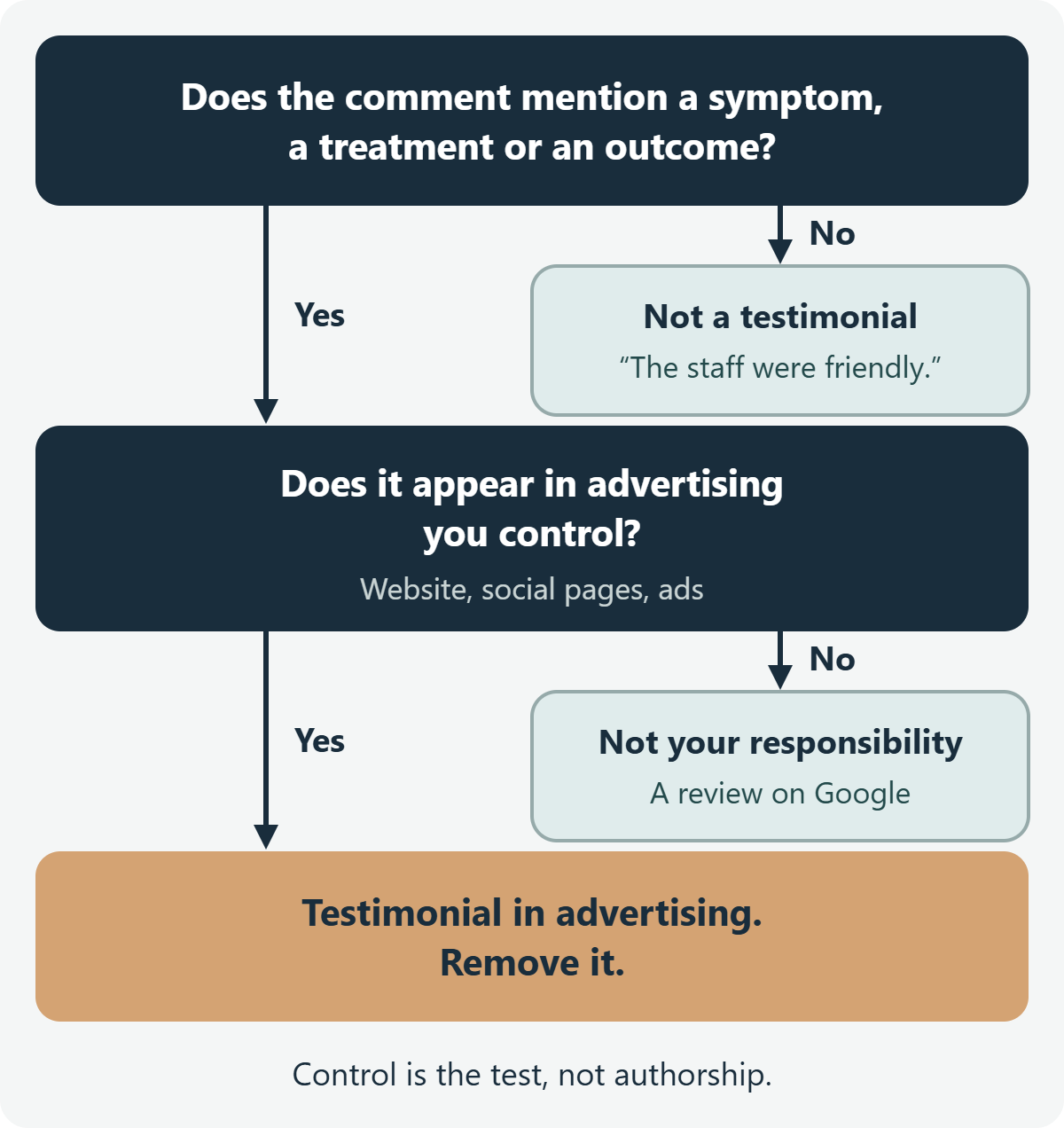 Two-question check: does the comment mention a symptom, treatment or outcome, and does it appear in advertising you control?