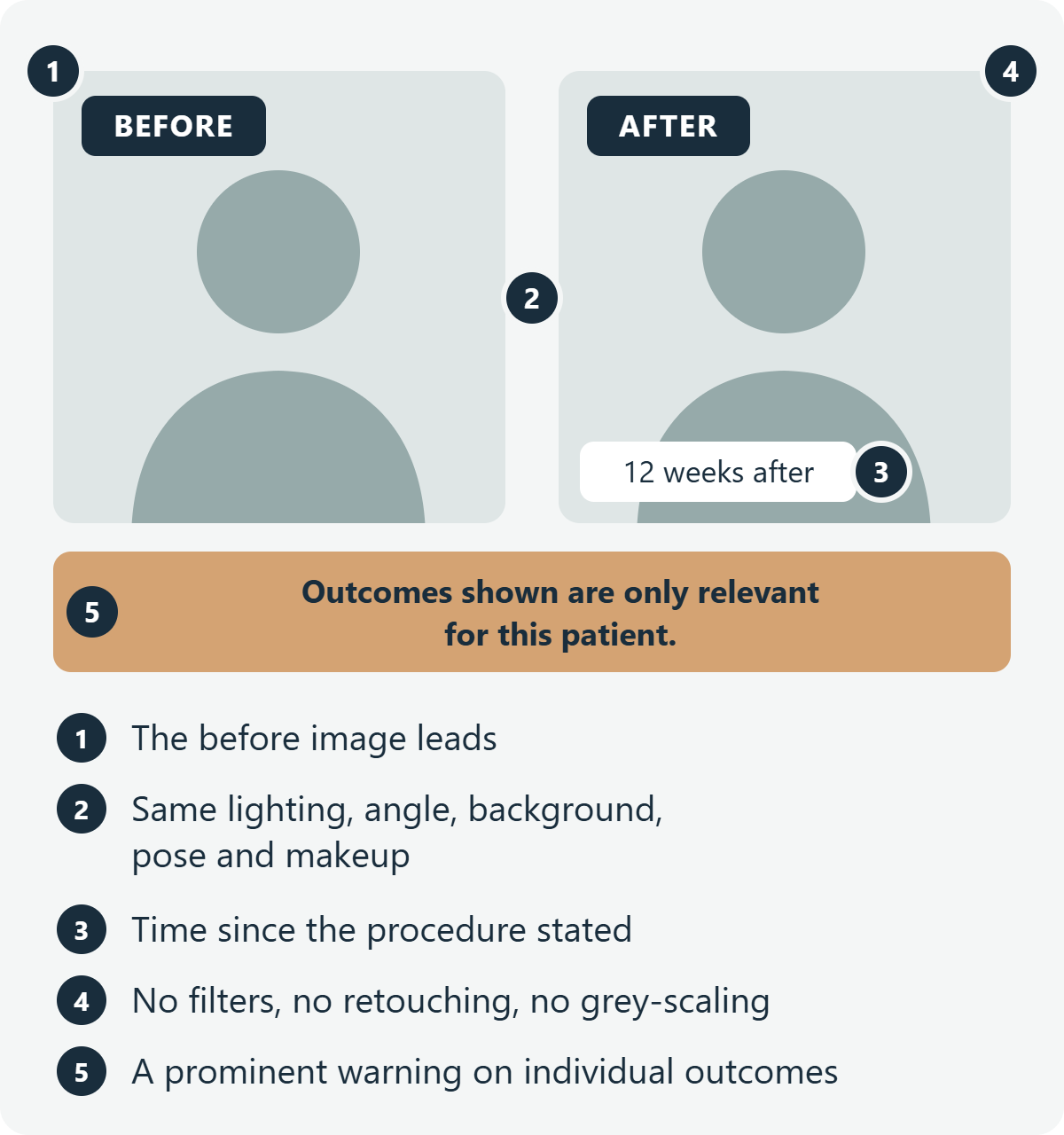 Before and after image layout with five requirements from the AHPRA cosmetic advertising guidelines