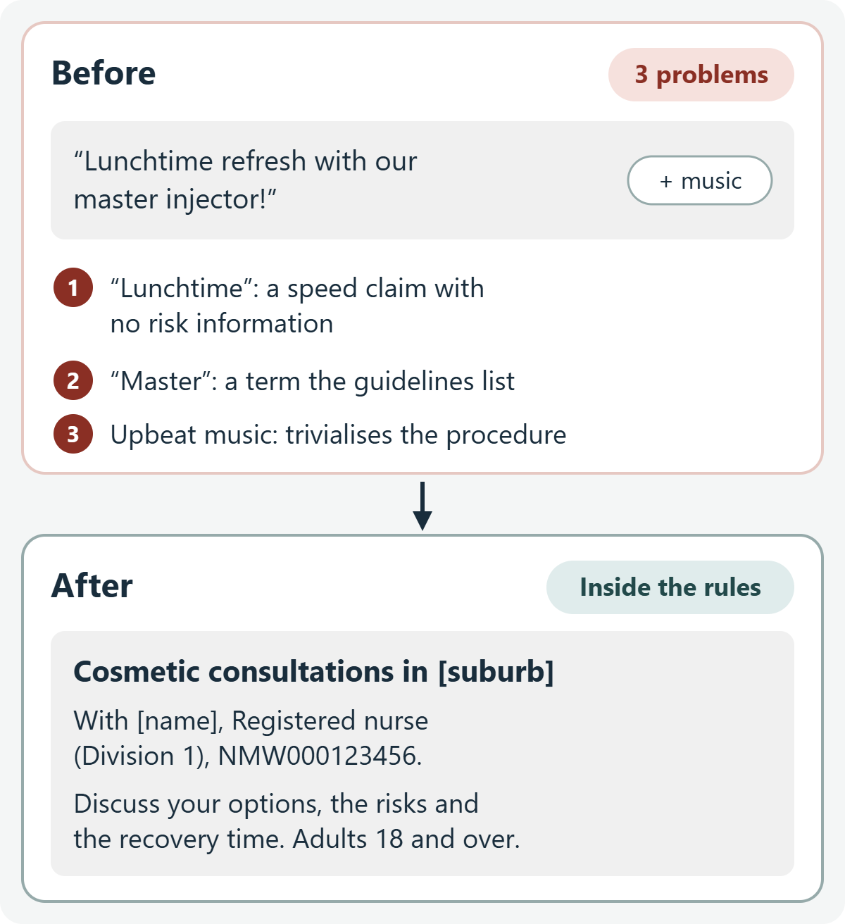 A cosmetic clinic caption before and after the 2025 AHPRA guidelines, with three problems marked and a compliant rewrite